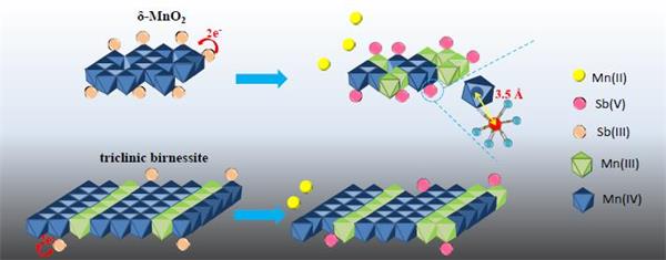 中国科学院南京土壤研究所揭示锑在铁锰氧化物表面氧化吸附分子机理